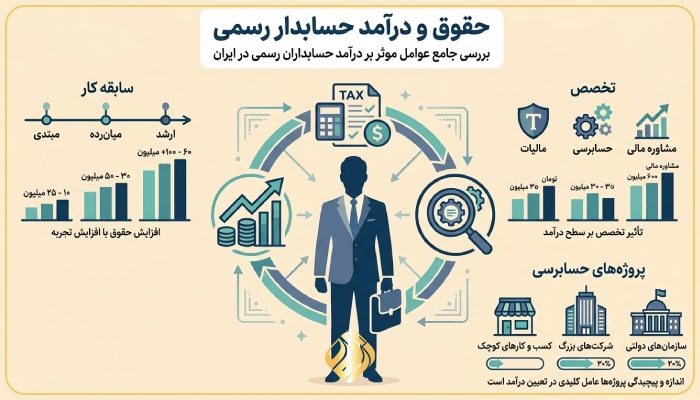 حقوق حسابداران رسمی چه میزان است؟