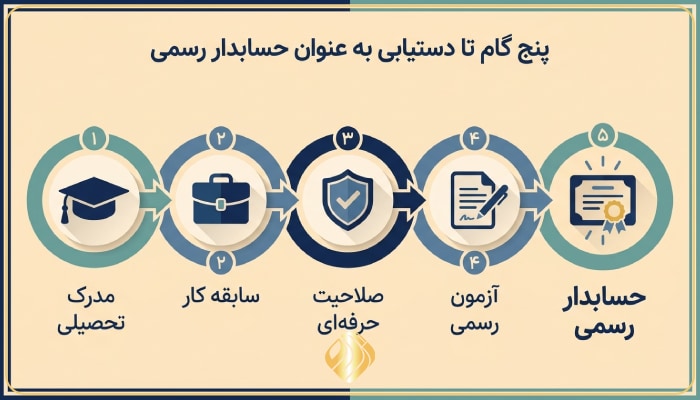 شرایط حسابدار رسمی شدن