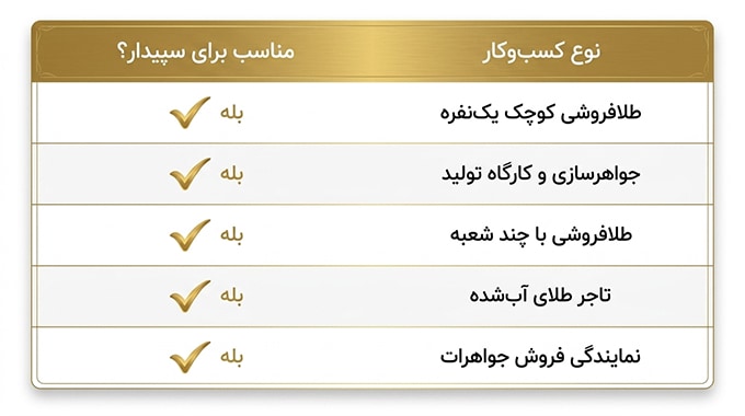 چرا-نرم‌افزار-سپیدار-برای-حوزه-طلا-و-جواهر-بهترین-است؟