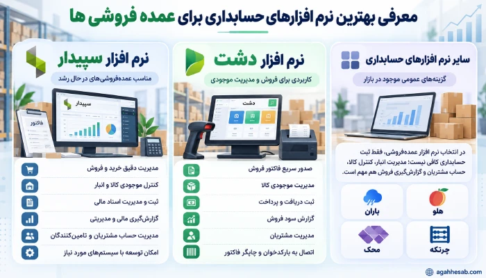 معرفی بهترین نرم افزارهای حسابداری برای عمده فروشی ها