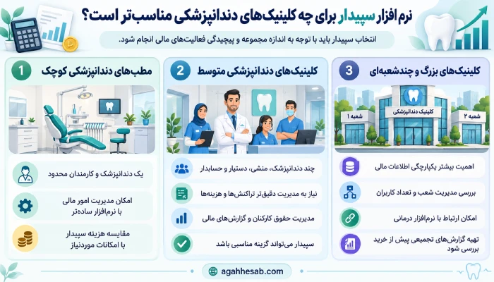 نرم افزار سپیدار برای چه کلینیک‌های دندانپزشکی مناسب‌تر است؟
